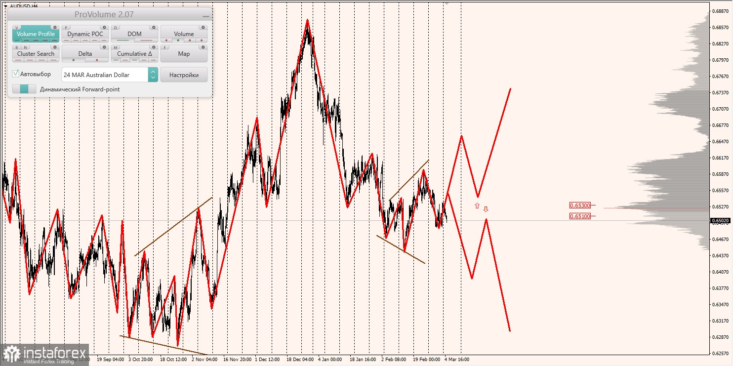 Маржинальные зоны и торговые идеи по AUD/USD, NZD/USD, USD/CAD (05.03.2024)