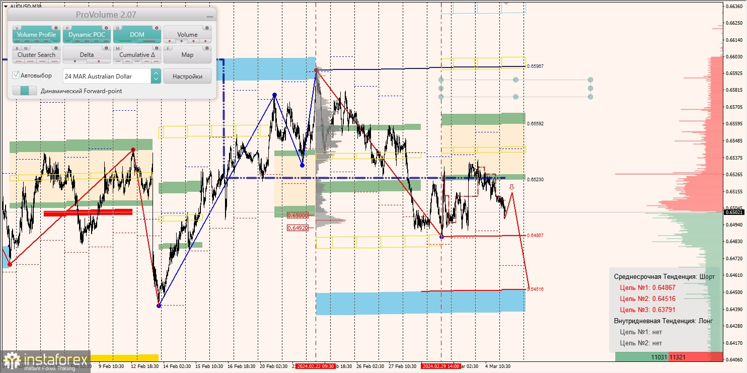 Маржинальные зоны и торговые идеи по AUD/USD, NZD/USD, USD/CAD (05.03.2024)