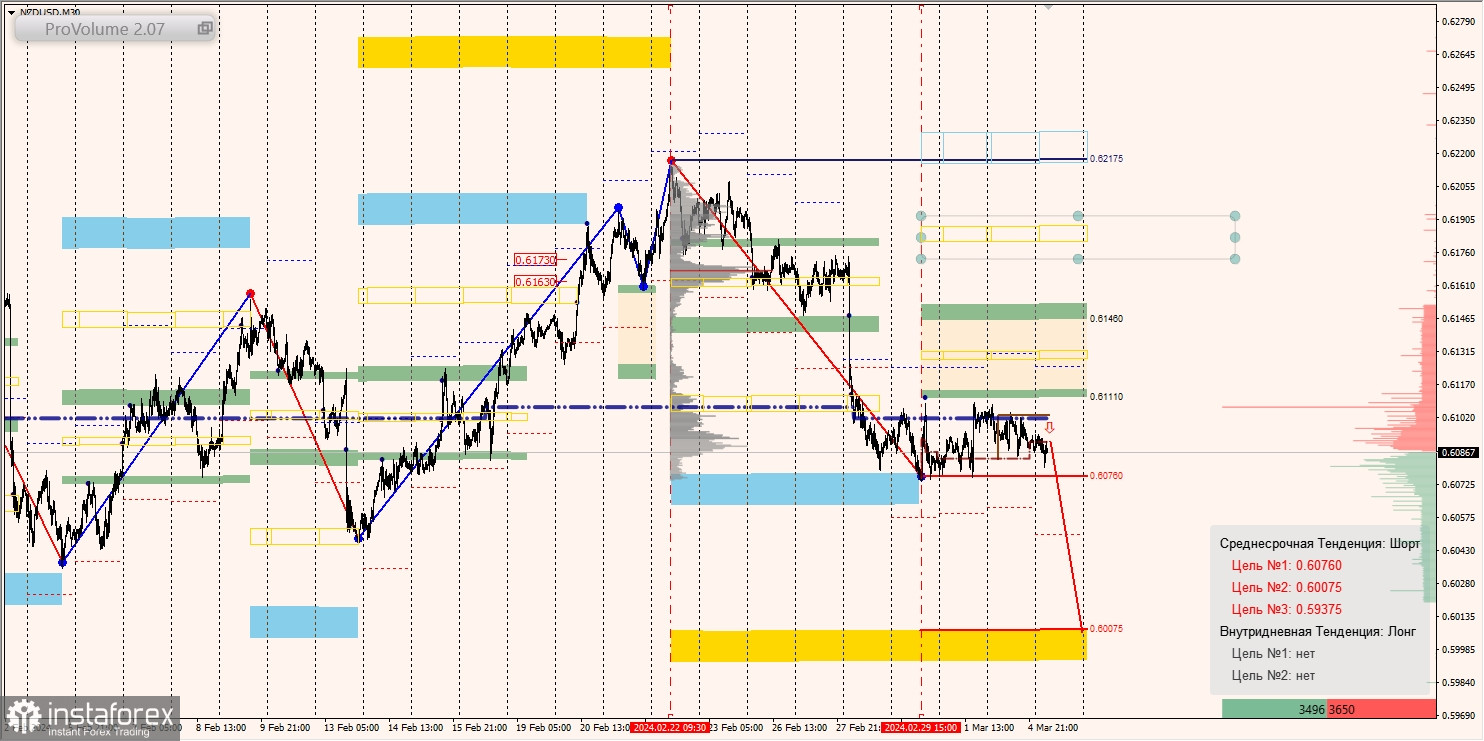 Маржинальные зоны и торговые идеи по AUD/USD, NZD/USD, USD/CAD (05.03.2024)