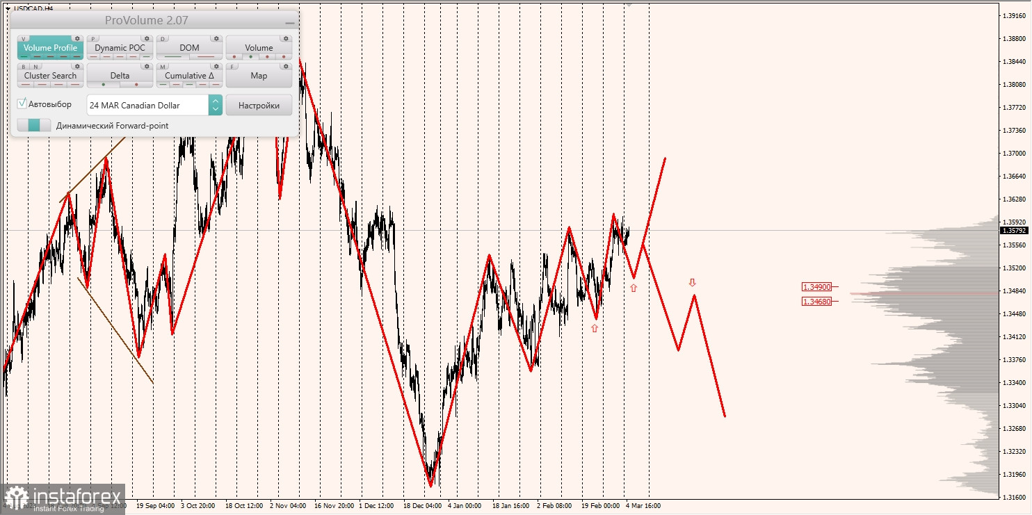 Маржинальные зоны и торговые идеи по AUD/USD, NZD/USD, USD/CAD (05.03.2024)