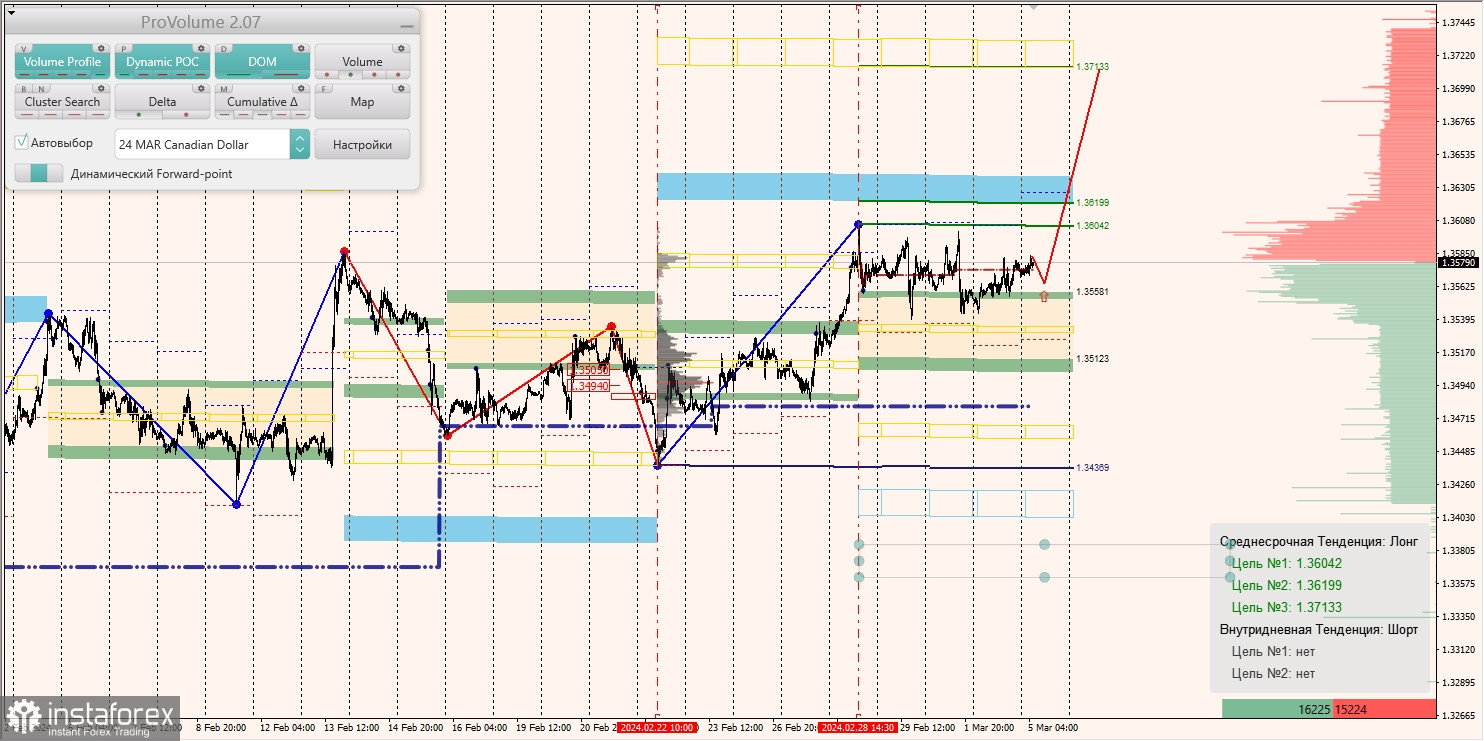 Маржинальные зоны и торговые идеи по AUD/USD, NZD/USD, USD/CAD (05.03.2024)