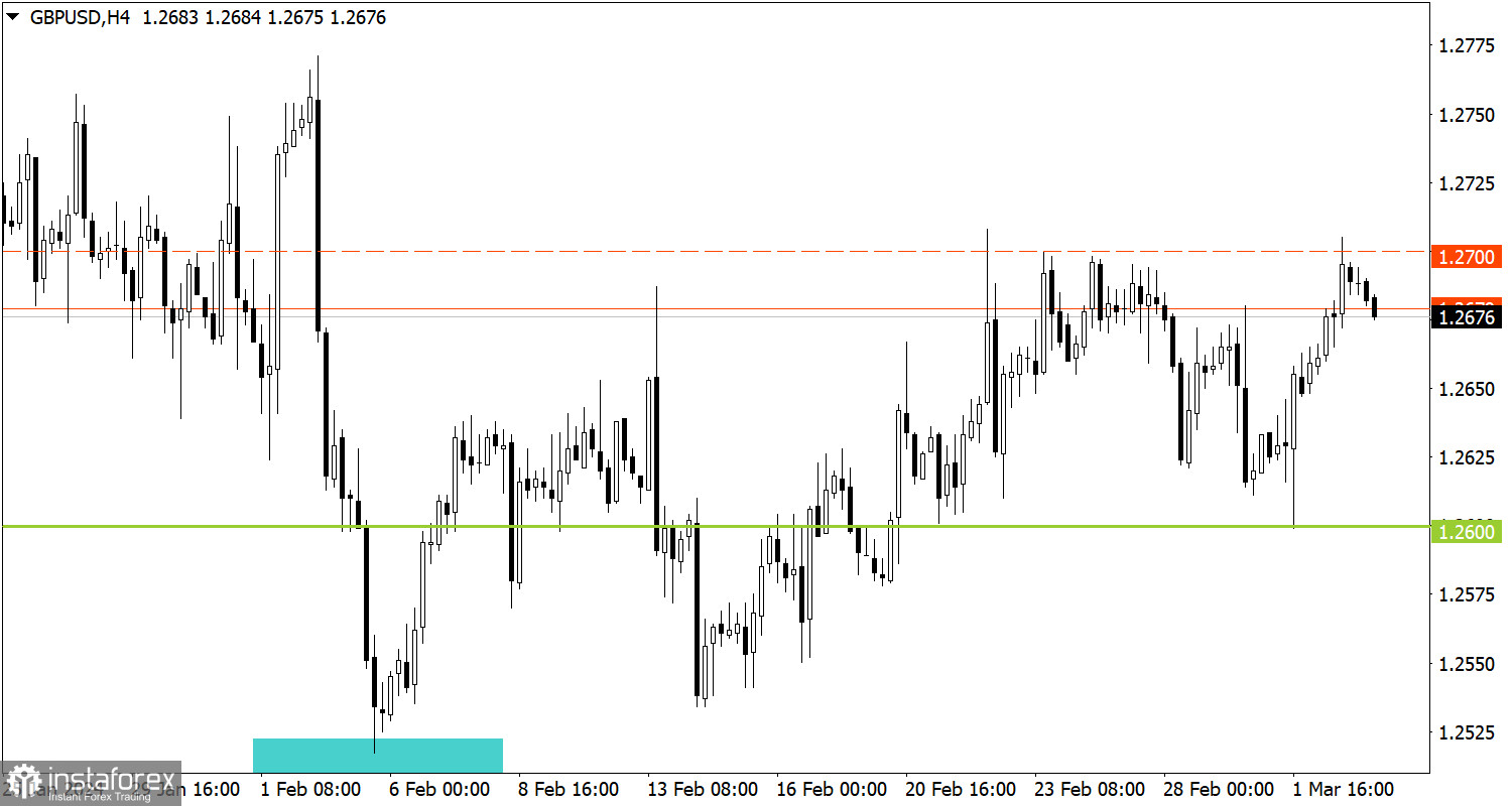 Учимся и анализируем, торговый план для начинающих трейдеров EUR/USD и GBP/USD 05.03.24