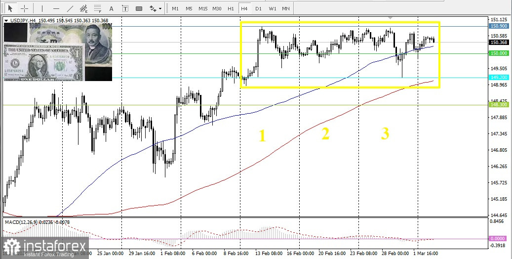 USD/JPY. Обзор, аналитика. Японская иена продолжает обороняться, но уязвима для падения