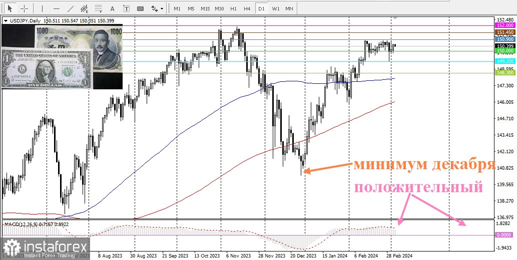 USD/JPY. Обзор, аналитика. Японская иена продолжает обороняться, но уязвима для падения