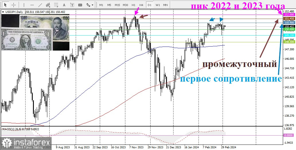 USD/JPY. Обзор, аналитика. Японская иена продолжает обороняться, но уязвима для падения