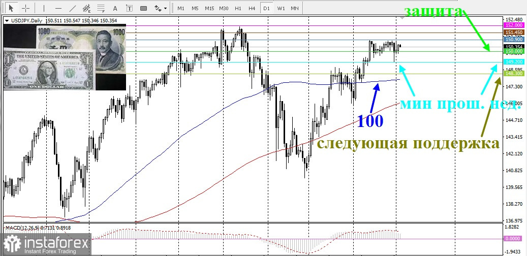 USD/JPY. Обзор, аналитика. Японская иена продолжает обороняться, но уязвима для падения