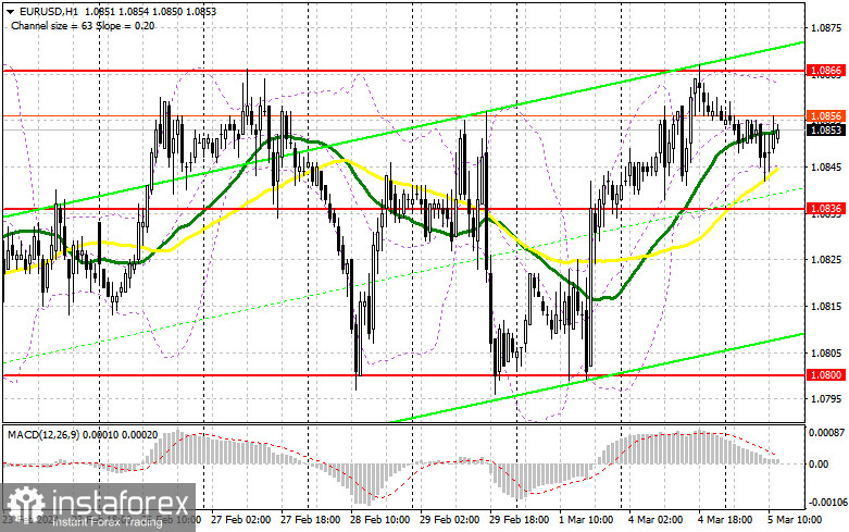 EUR/USD: план на американскую сессию 5 марта (разбор утренних сделок). Евро не подает признаков жизни