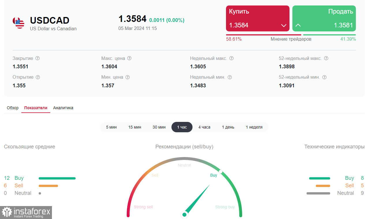  USD/CAD: накануне заседания Банка Канады