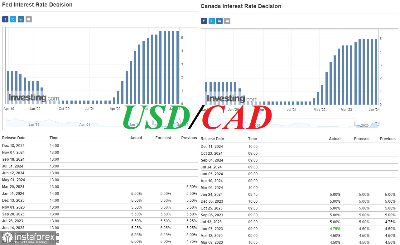  USD/CAD: накануне заседания Банка Канады
