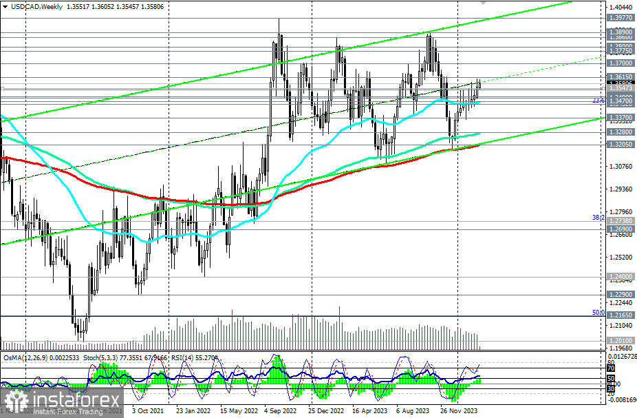 USD/CAD: торговые сценарии на 05.03.2024