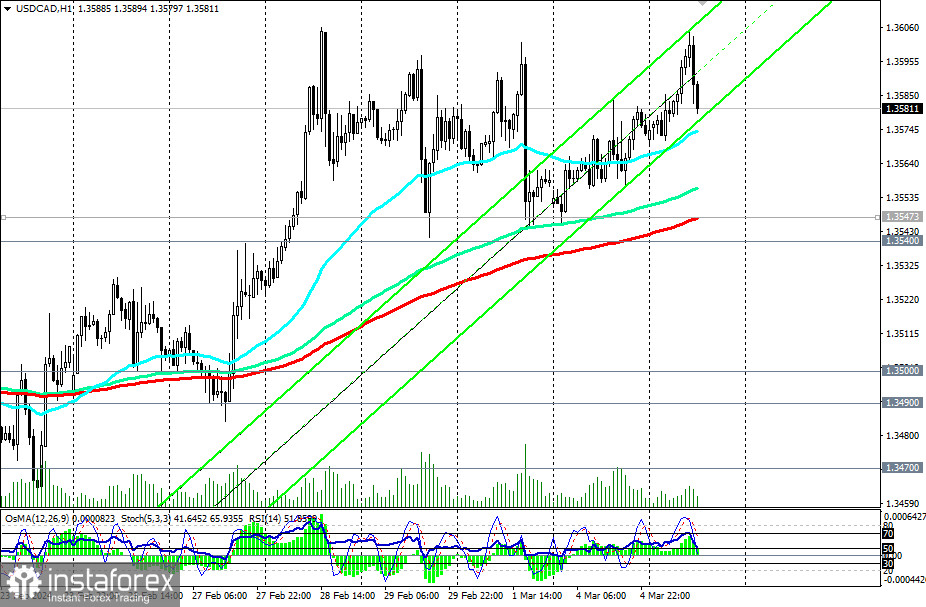 USD/CAD: торговые сценарии на 05.03.2024