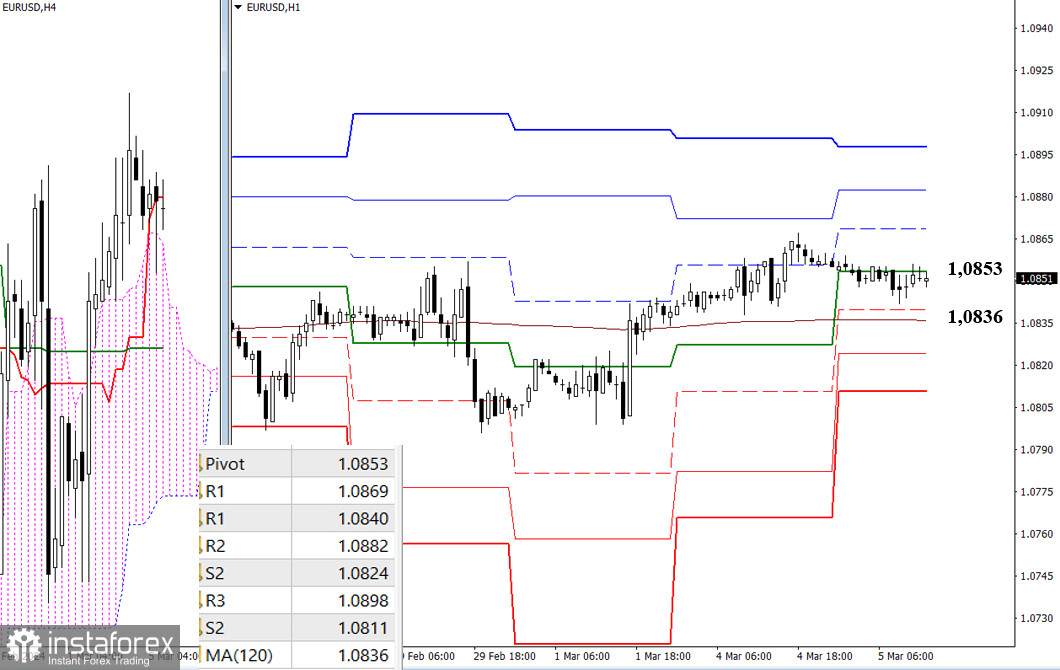 EUR/USD и GBP/USD 5 марта – технический анализ ситуации