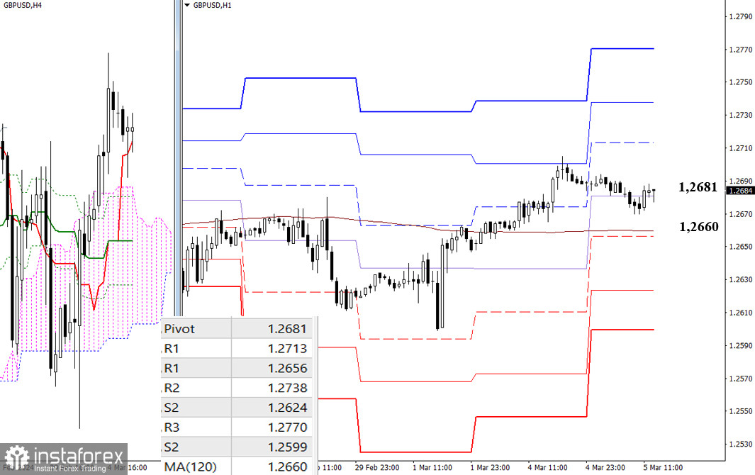 EUR/USD и GBP/USD 5 марта – технический анализ ситуации