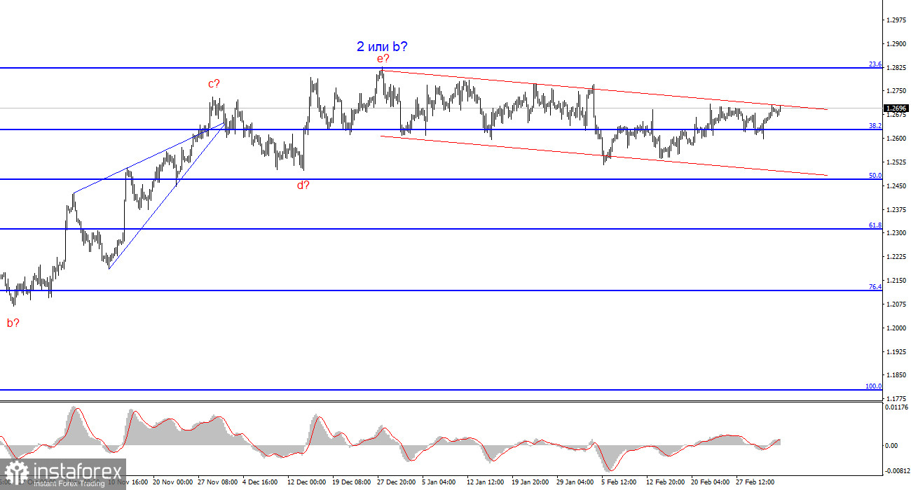 Анализ GBP/USD. 5 марта. Фунт обрадовался неудачам доллара