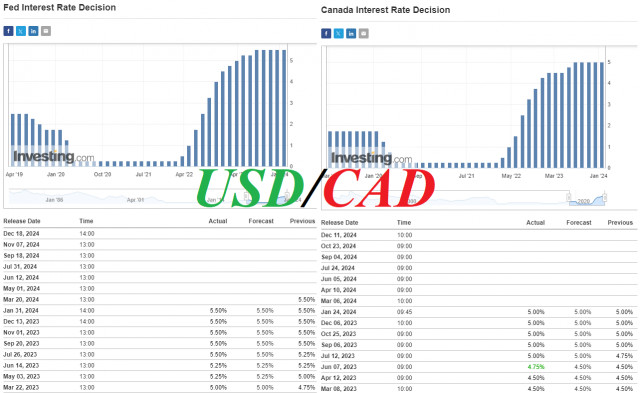 USD/CAD: w przeddzień posiedzenia Banku Kanady
