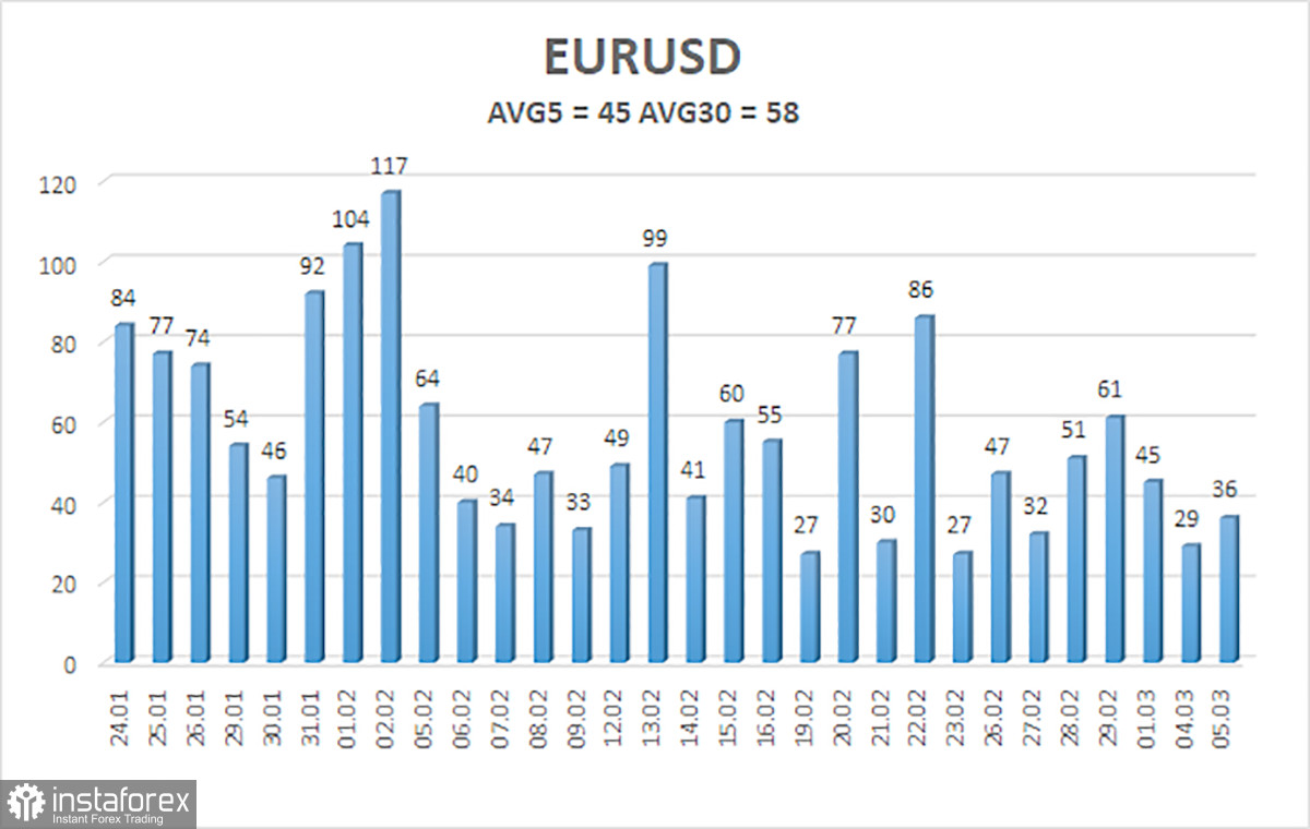 Обзор пары EUR/USD. 6 марта. ЕЦБ: лето или все-таки осень?