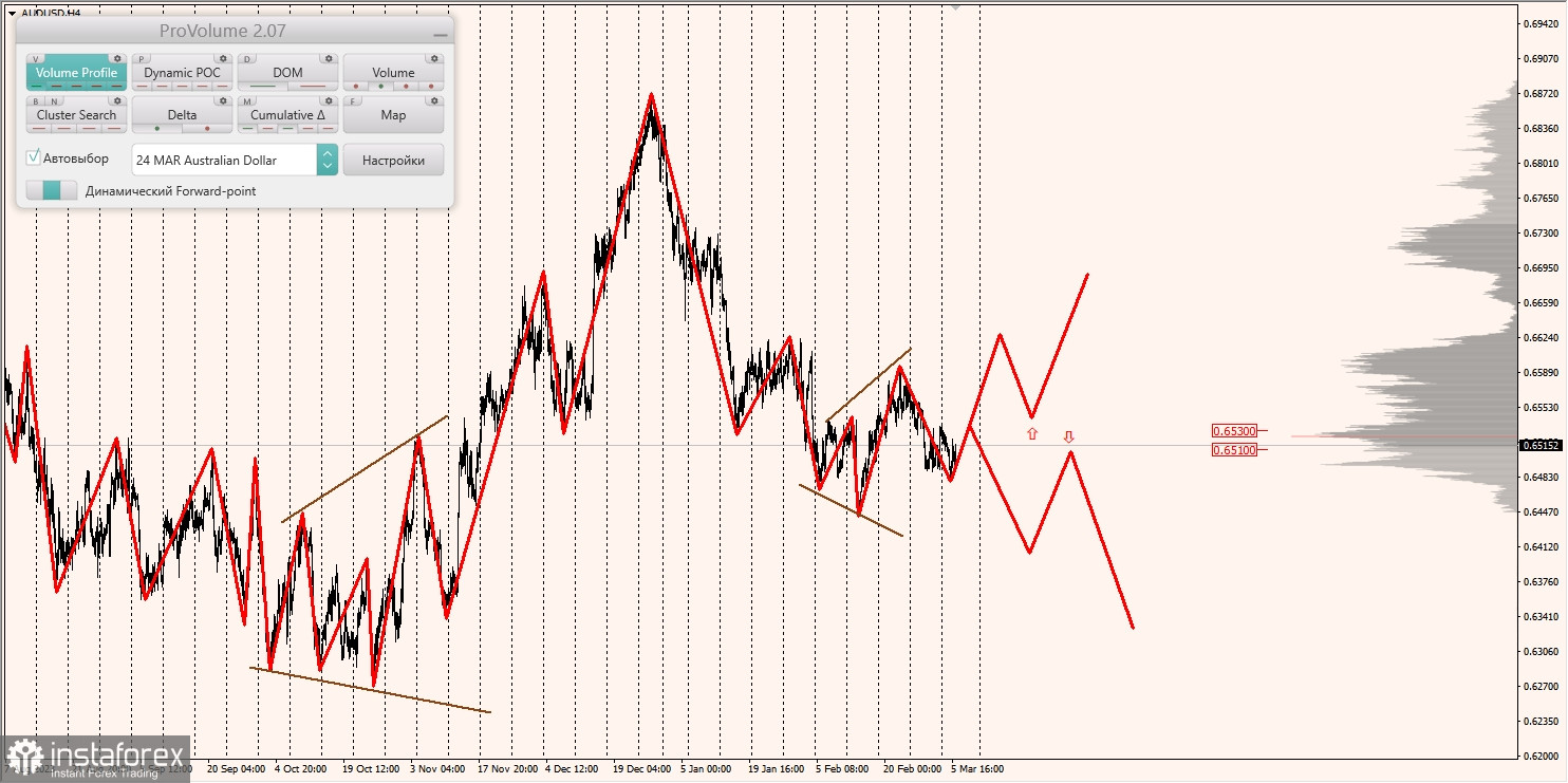 Маржинальные зоны и торговые идеи по AUD/USD, NZD/USD, USD/CAD (06.03.2024)