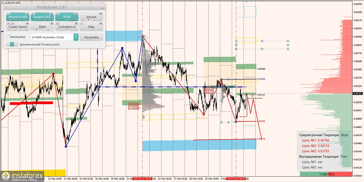 Маржинальные зоны и торговые идеи по AUD/USD, NZD/USD, USD/CAD (06.03.2024)