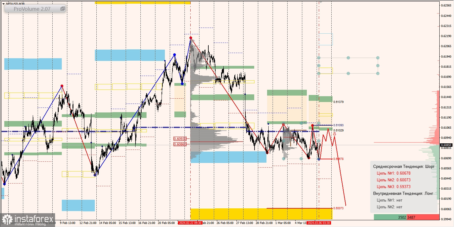 Маржинальные зоны и торговые идеи по AUD/USD, NZD/USD, USD/CAD (06.03.2024)