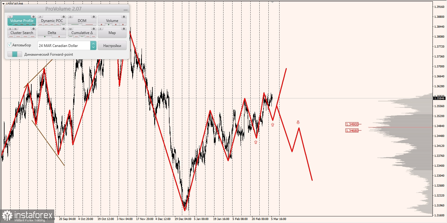 Маржинальные зоны и торговые идеи по AUD/USD, NZD/USD, USD/CAD (06.03.2024)