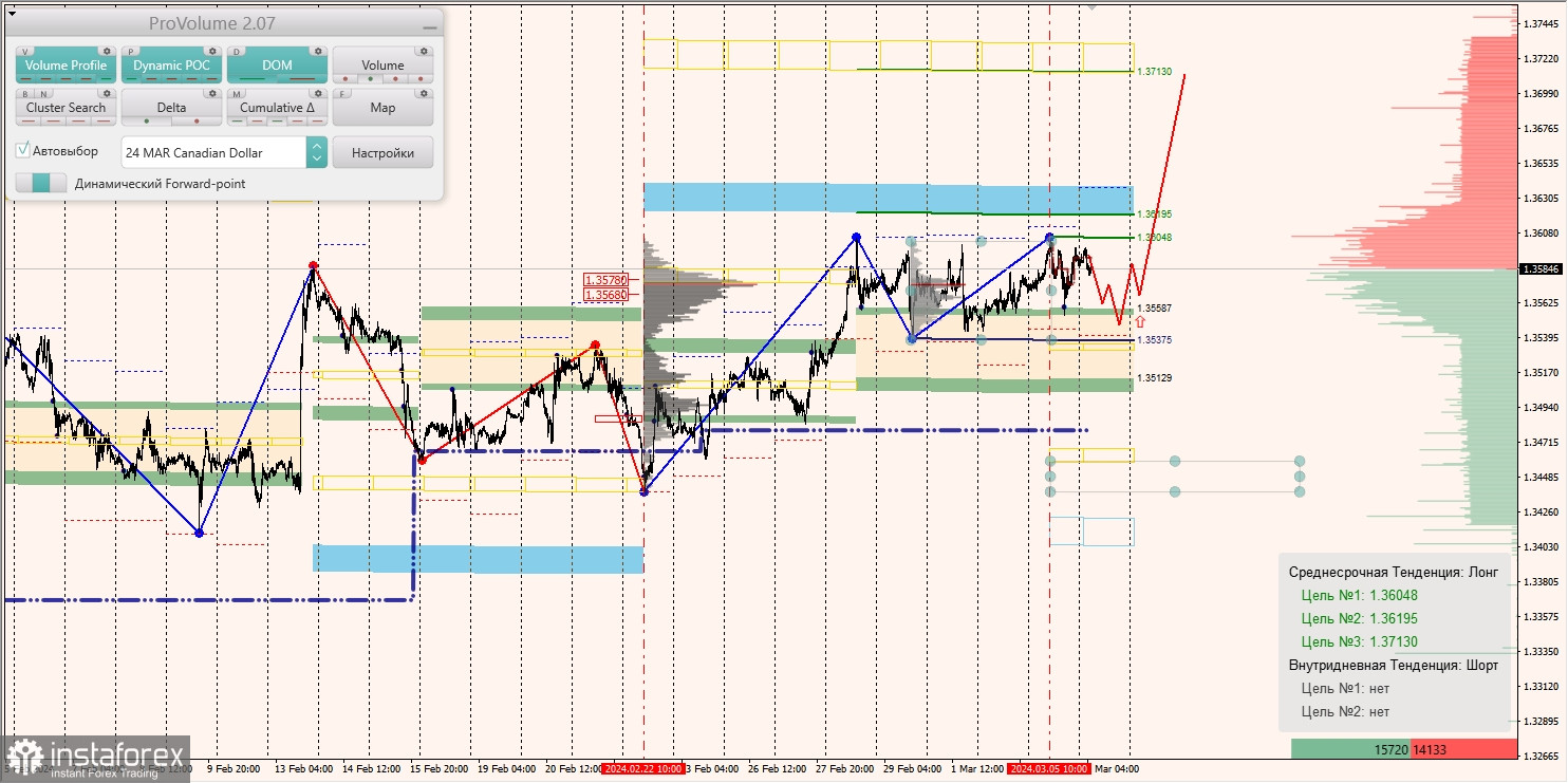 Маржинальные зоны и торговые идеи по AUD/USD, NZD/USD, USD/CAD (06.03.2024)