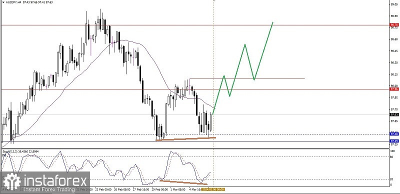 Analisa Teknikal Pergerakan Harga Intraday Pasangan Mata Uang Silang AUD/JPY, Rabu 06 Maret 2024.