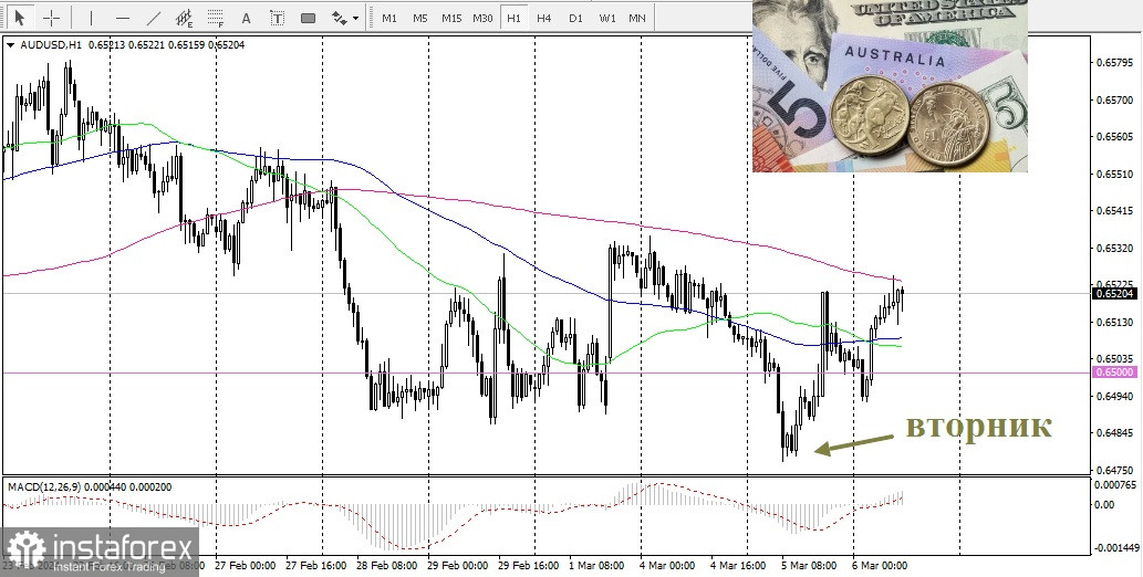  AUD/USD. Прогноз, аналітика 