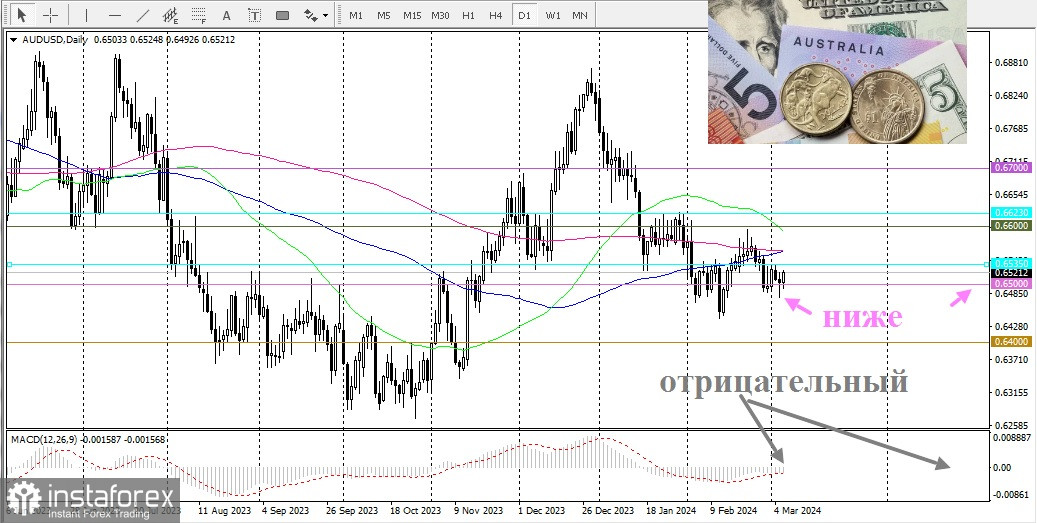  AUD/USD. Прогноз, аналітика 