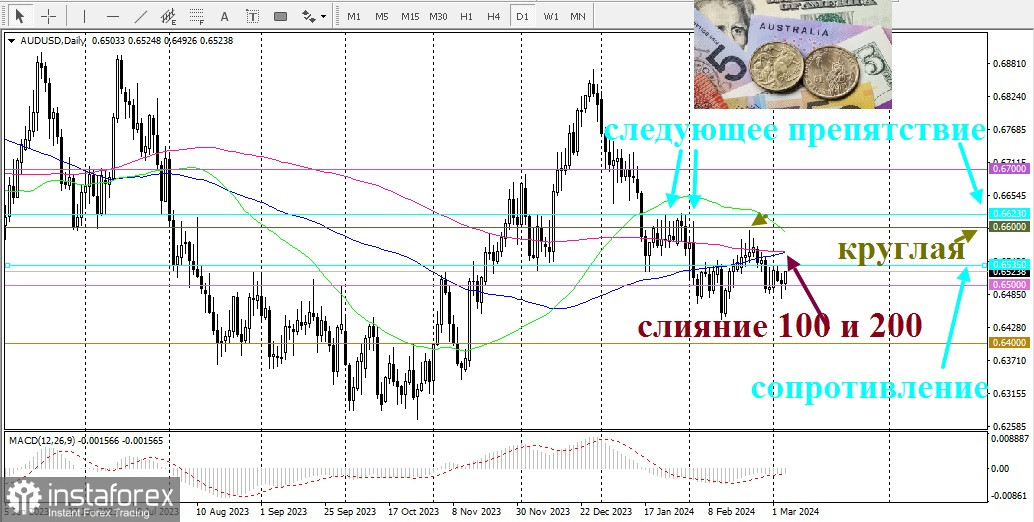  AUD/USD. Прогноз, аналітика 