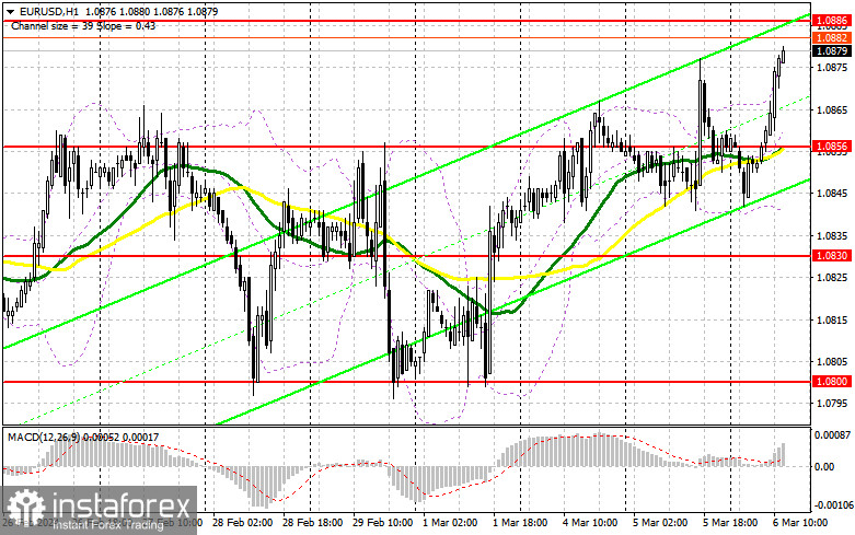 EUR/USD: план на американскую сессию 6 марта (разбор утренних сделок). Евро ожидаемо вырос в первой половине дня