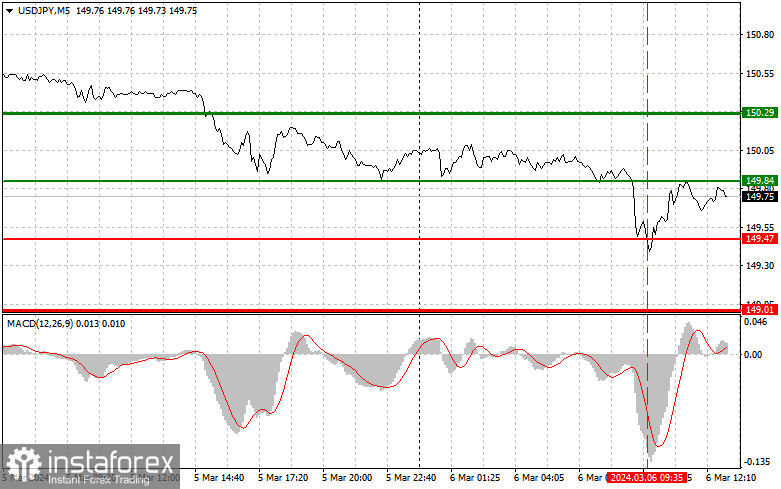  USDJPY: Consejos sencillos para operadores principiantes para el 6 de marzo (sesión americana)