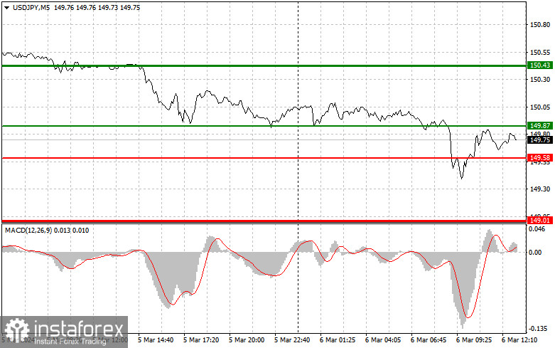  USDJPY: Consejos sencillos para operadores principiantes para el 6 de marzo (sesión americana)