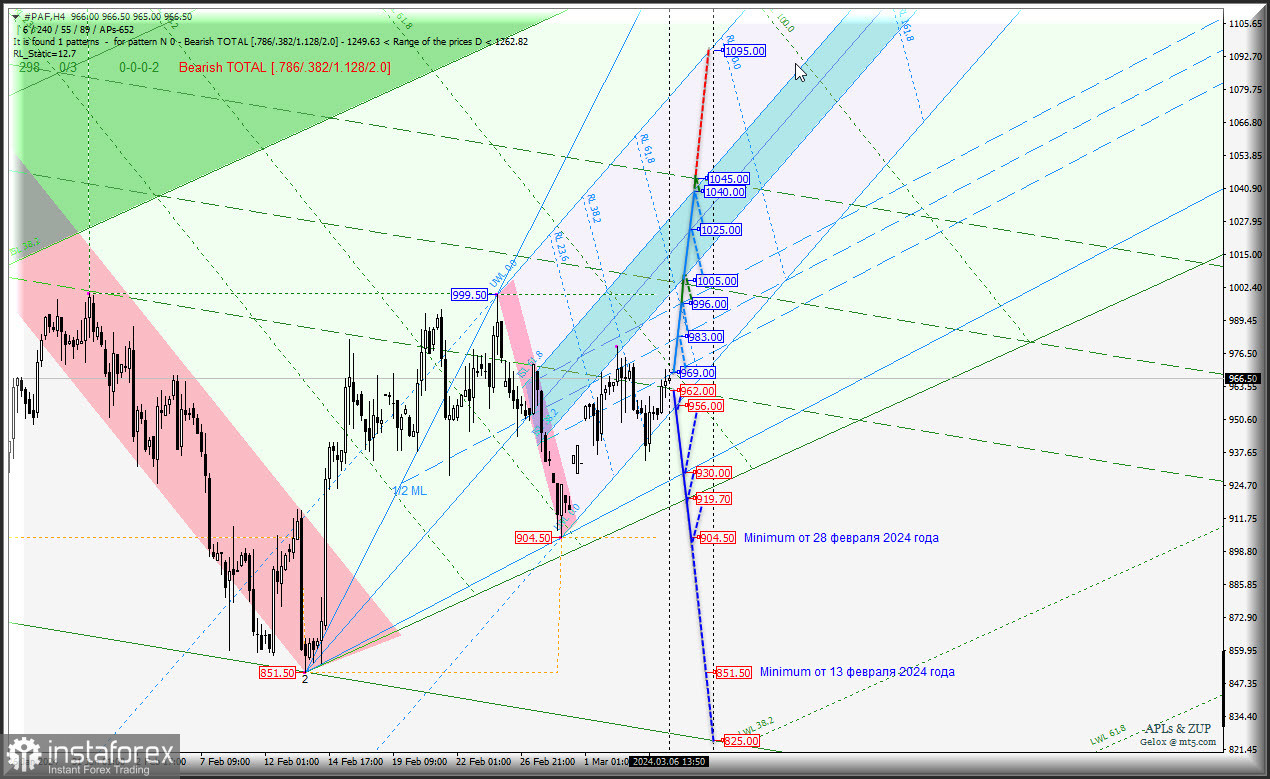 Palladium - Current Month (#PAF) - весна спровоцирует рост? Комплексный анализ (с анимационной разметкой) - вилы Эндрюса APLs &amp; ZUP - с 7 марта 2024 