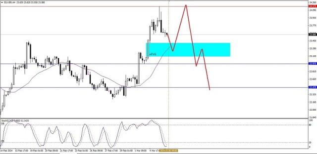 Technical Analysis of Intraday Price Movement of Silver Commodity Asset,Wednesday, March 06 2024.