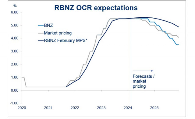 Dolar NZ kehilangan momentum kenaikan harga berikutan keputusan RBNZ dan penurunan selera risiko secara umum