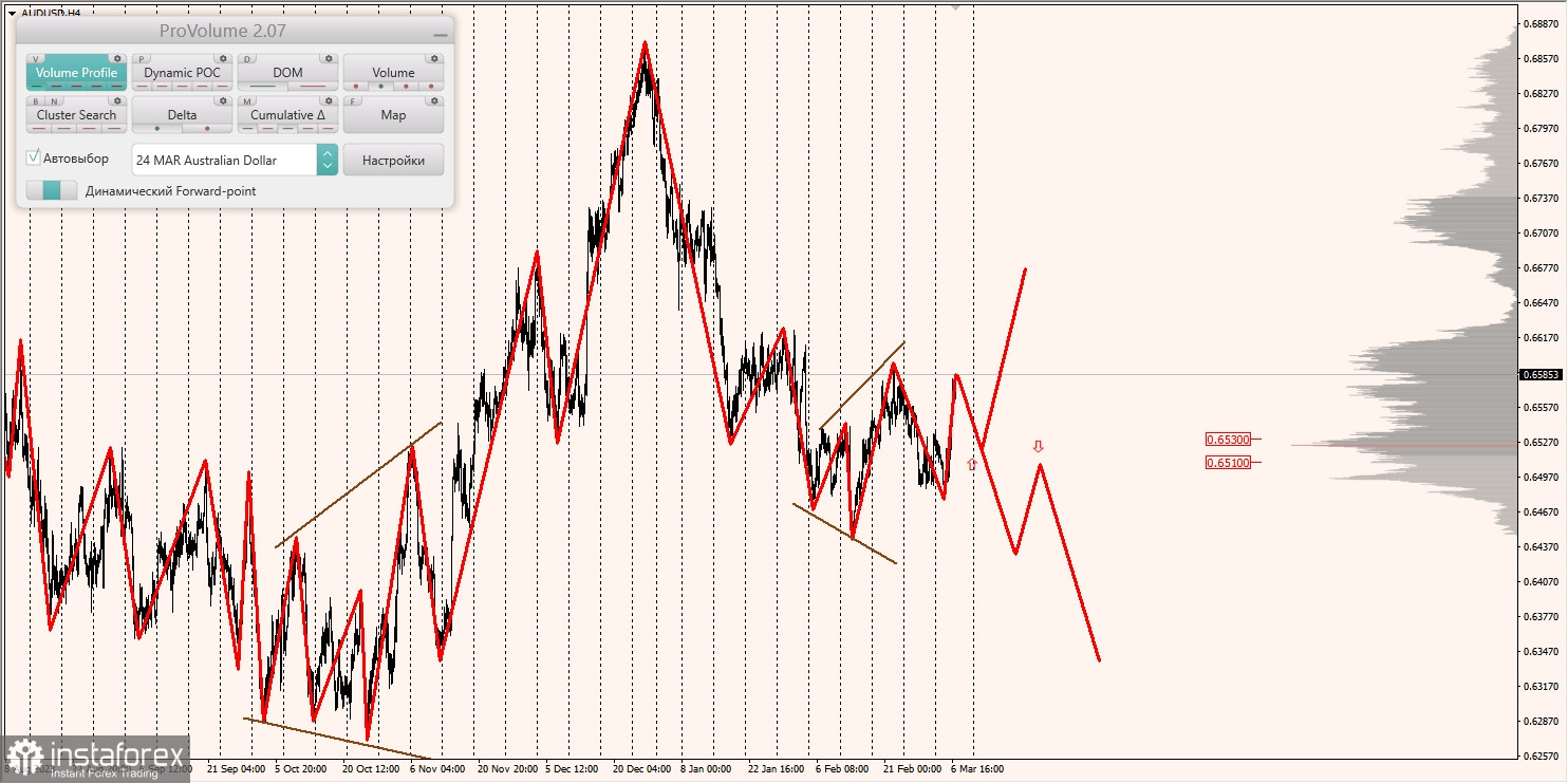 Маржинальные зоны и торговые идеи по AUD/USD, NZD/USD, USD/CAD (07.03.2024)