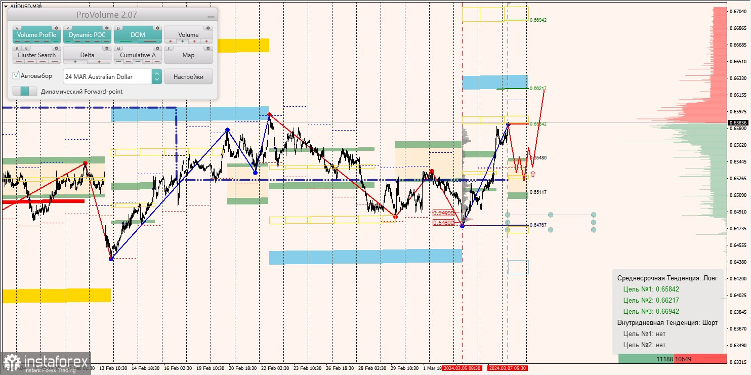 Маржинальные зоны и торговые идеи по AUD/USD, NZD/USD, USD/CAD (07.03.2024)