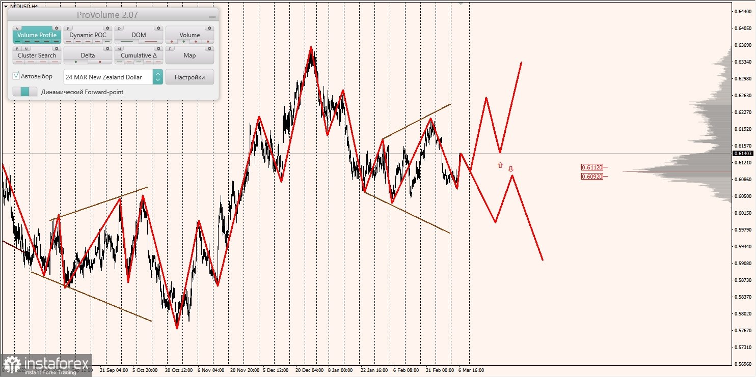 Маржинальные зоны и торговые идеи по AUD/USD, NZD/USD, USD/CAD (07.03.2024)