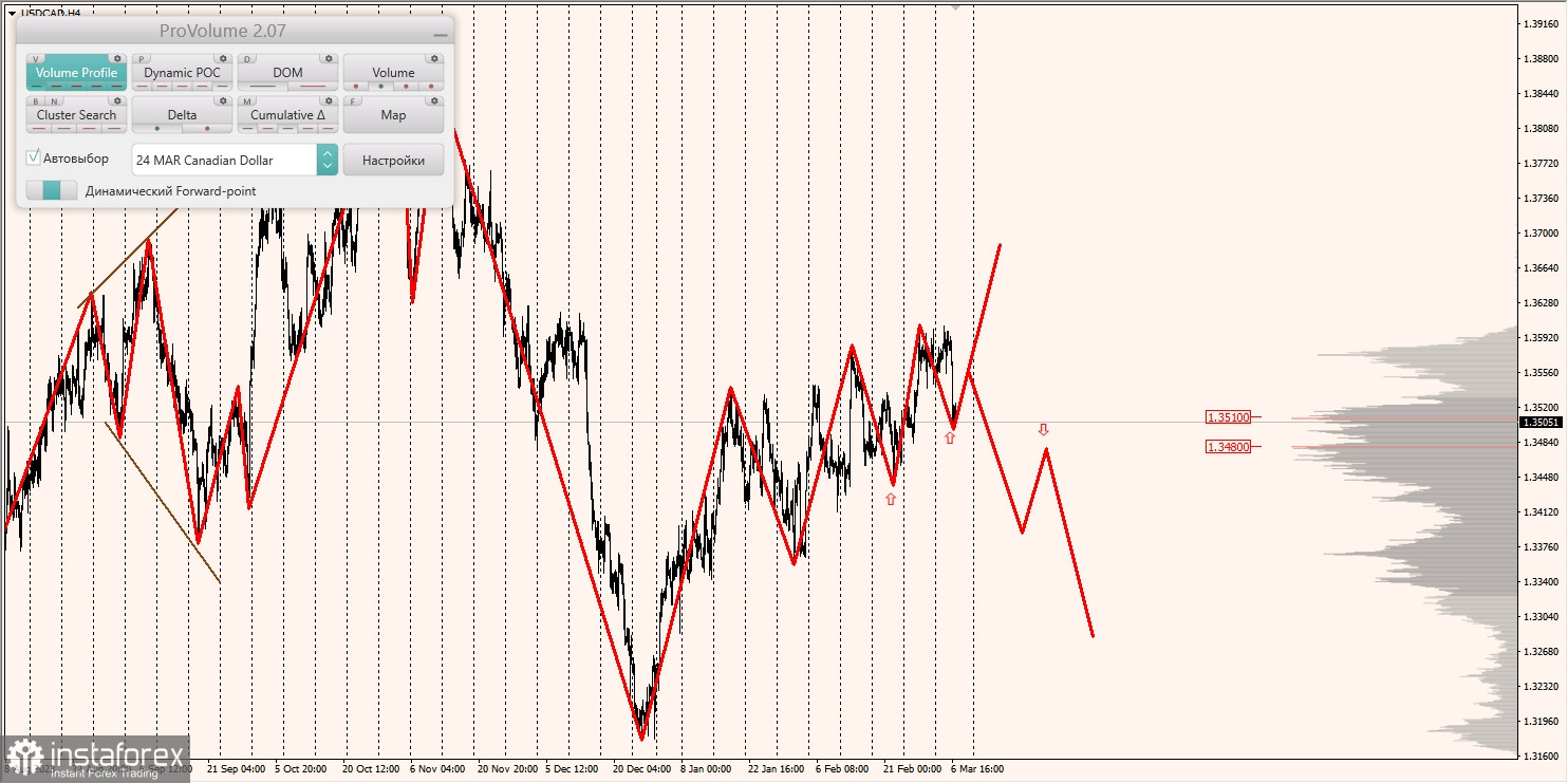 Маржинальные зоны и торговые идеи по AUD/USD, NZD/USD, USD/CAD (07.03.2024)