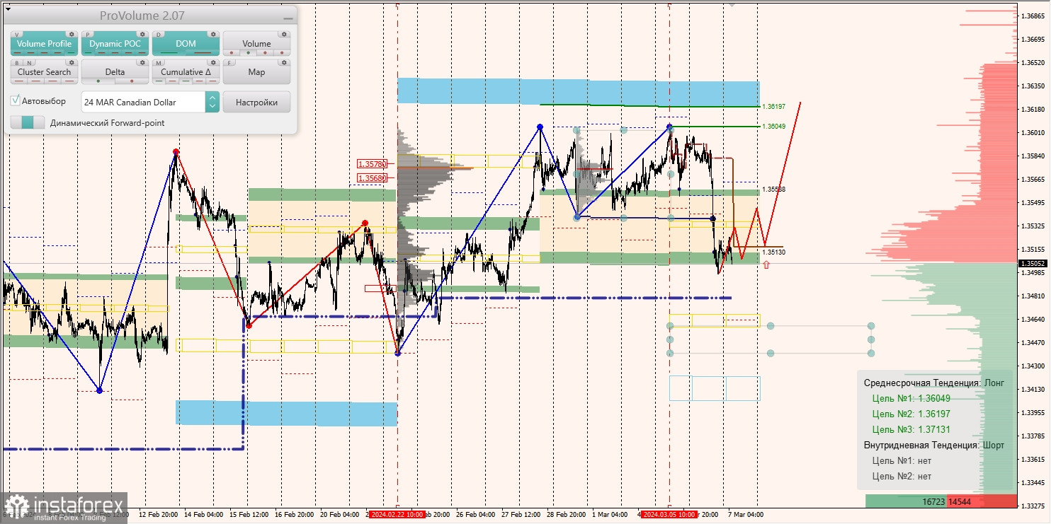 Маржинальные зоны и торговые идеи по AUD/USD, NZD/USD, USD/CAD (07.03.2024)