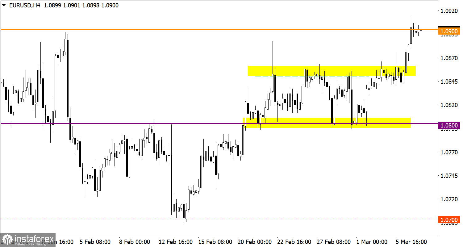 Учимся и анализируем, торговый план для начинающих трейдеров EUR/USD и GBP/USD 07.03.24