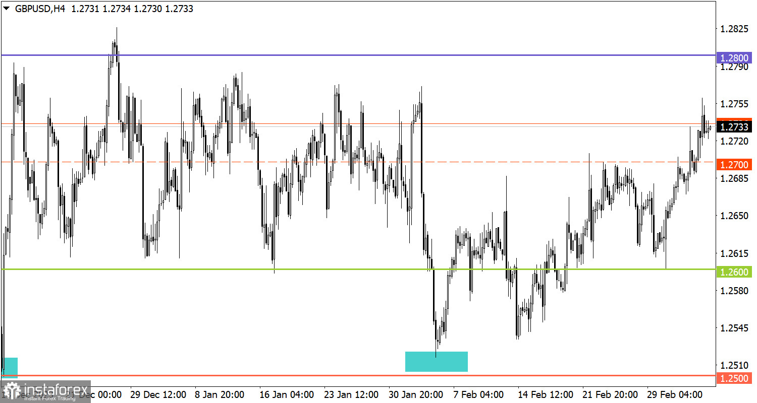 Учимся и анализируем, торговый план для начинающих трейдеров EUR/USD и GBP/USD 07.03.24