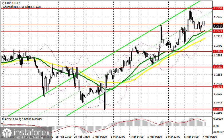 GBP/USD: план на европейскую сессию 7 марта. Commitment of Traders COT отчеты (разбор вчерашних сделок). Фунт выбрался к новому максимуму