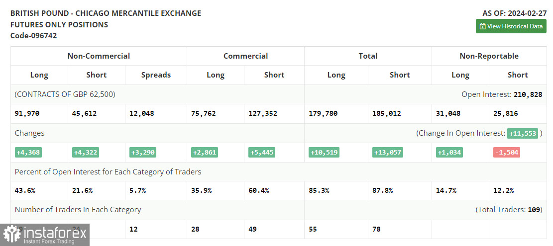 GBP/USD: план на европейскую сессию 7 марта. Commitment of Traders COT отчеты (разбор вчерашних сделок). Фунт выбрался к новому максимуму