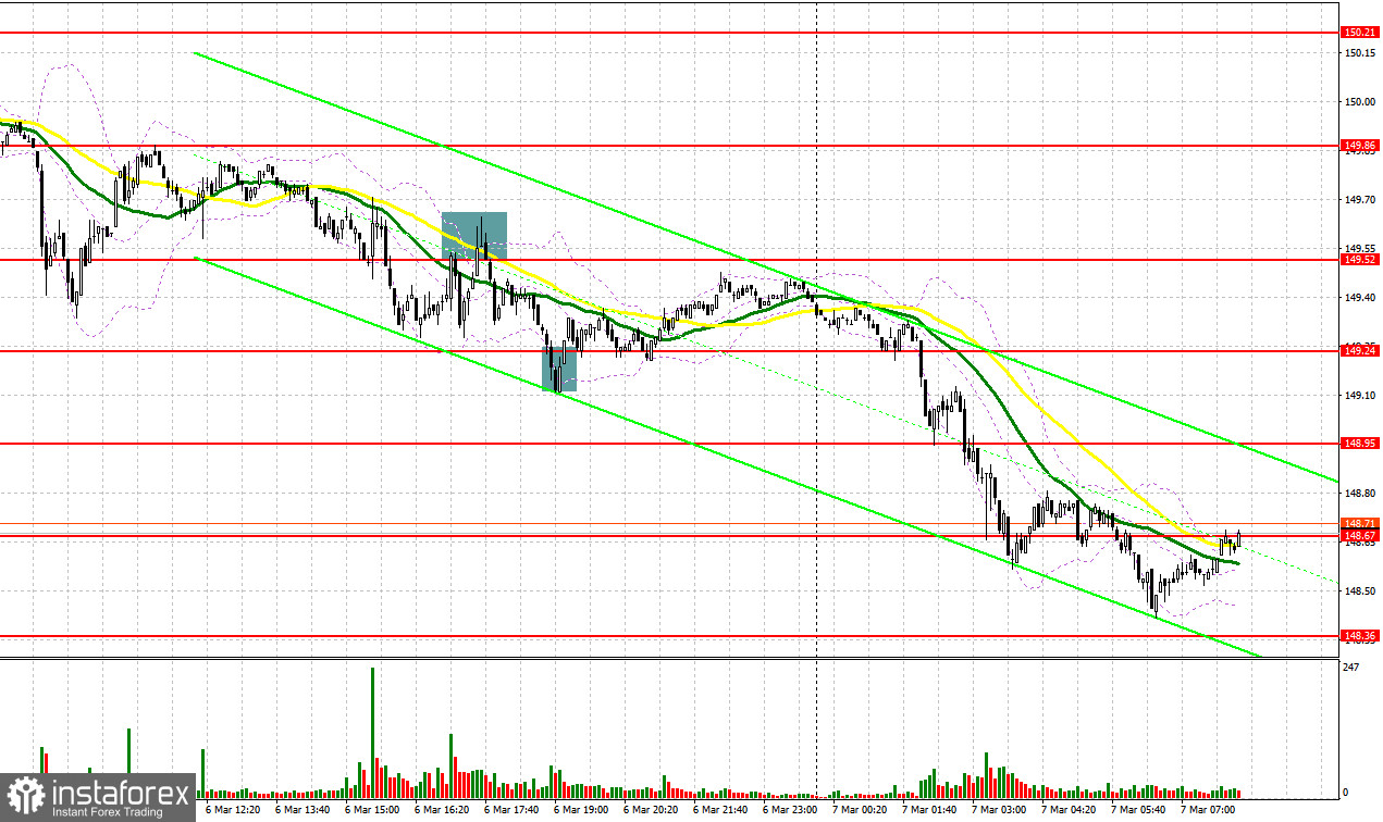 USD/JPY: план на европейскую сессию 7 марта. Commitment of Traders COT отчеты (разбор вчерашних сделок). Иена продолжает быстро укреплять позиции в паре с долларом