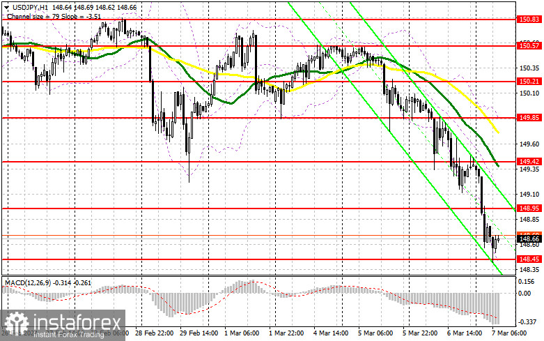 USD/JPY: план на европейскую сессию 7 марта. Commitment of Traders COT отчеты (разбор вчерашних сделок). Иена продолжает быстро укреплять позиции в паре с долларом