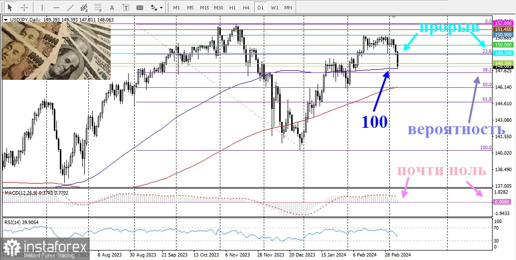 USD/JPY. Обзор, аналитика. Возможен прорыв ниже 100-дневной SMA