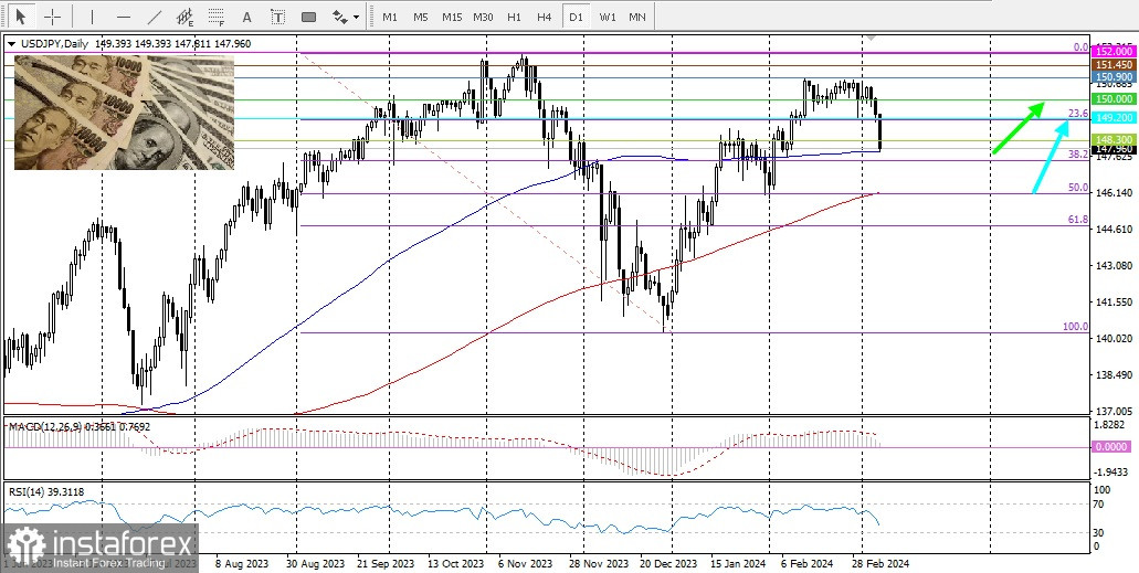 USD/JPY. Обзор, аналитика. Возможен прорыв ниже 100-дневной SMA