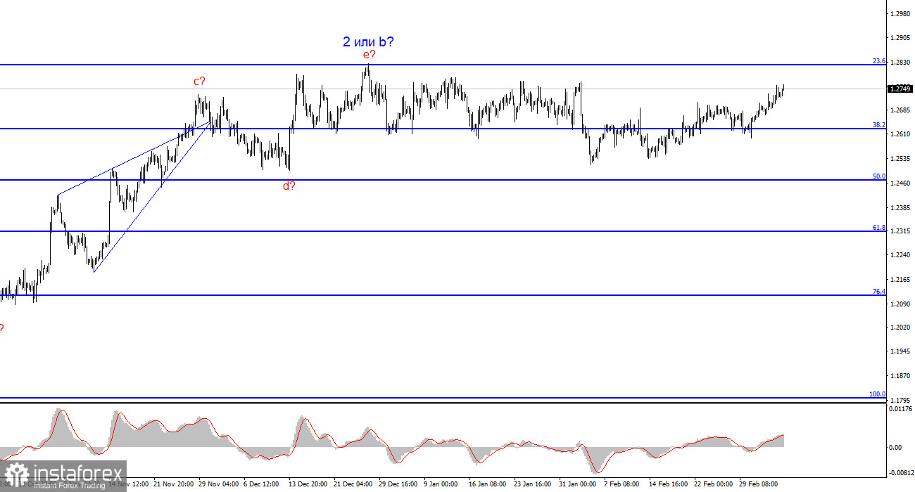 Анализ GBP/USD. 7 марта. Британец идет против логики и здравого смысла