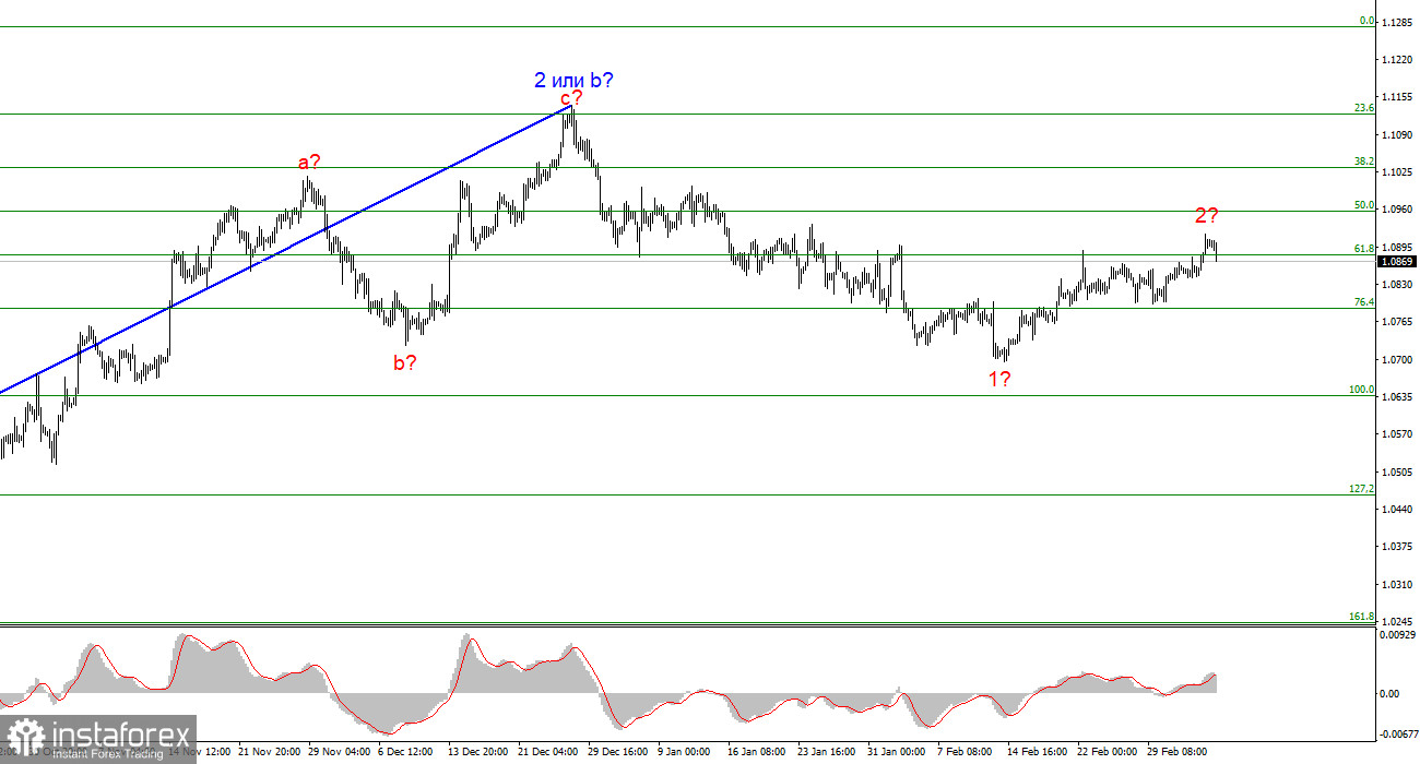 Анализ EUR/USD. 7 марта. Невезучий доллар